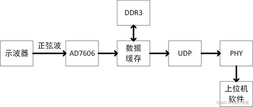 基于FPGA的AD7606數據采集與UDP網絡傳輸系統設計與實現